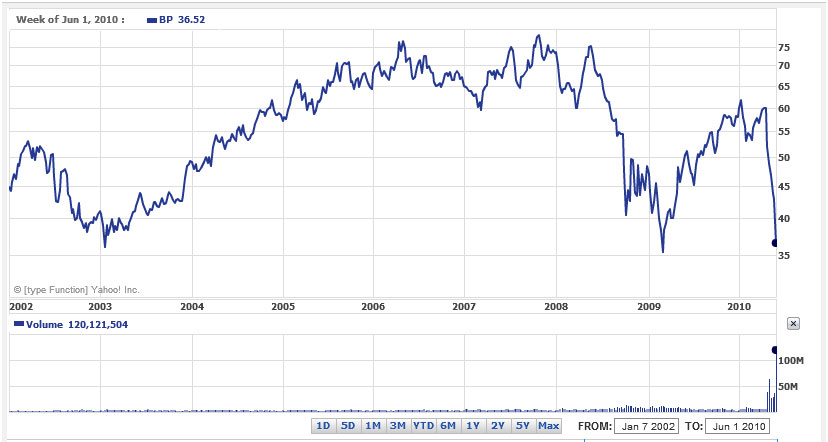 Bp Stock Price Chart