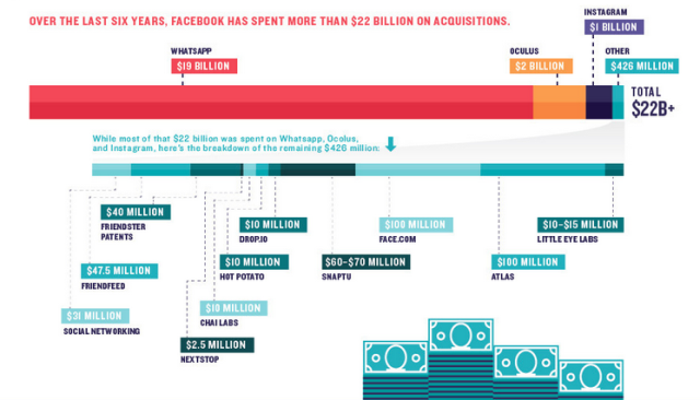 Facebook acquisition history AKA how to spend $22 billion