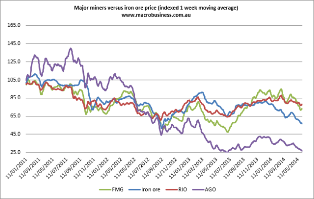 Miners iron ore prices vs indexed moving average RIO FMG AGO